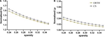 Altered Brain Topological Property Associated With Anxiety in Experimental Orthodontic Pain